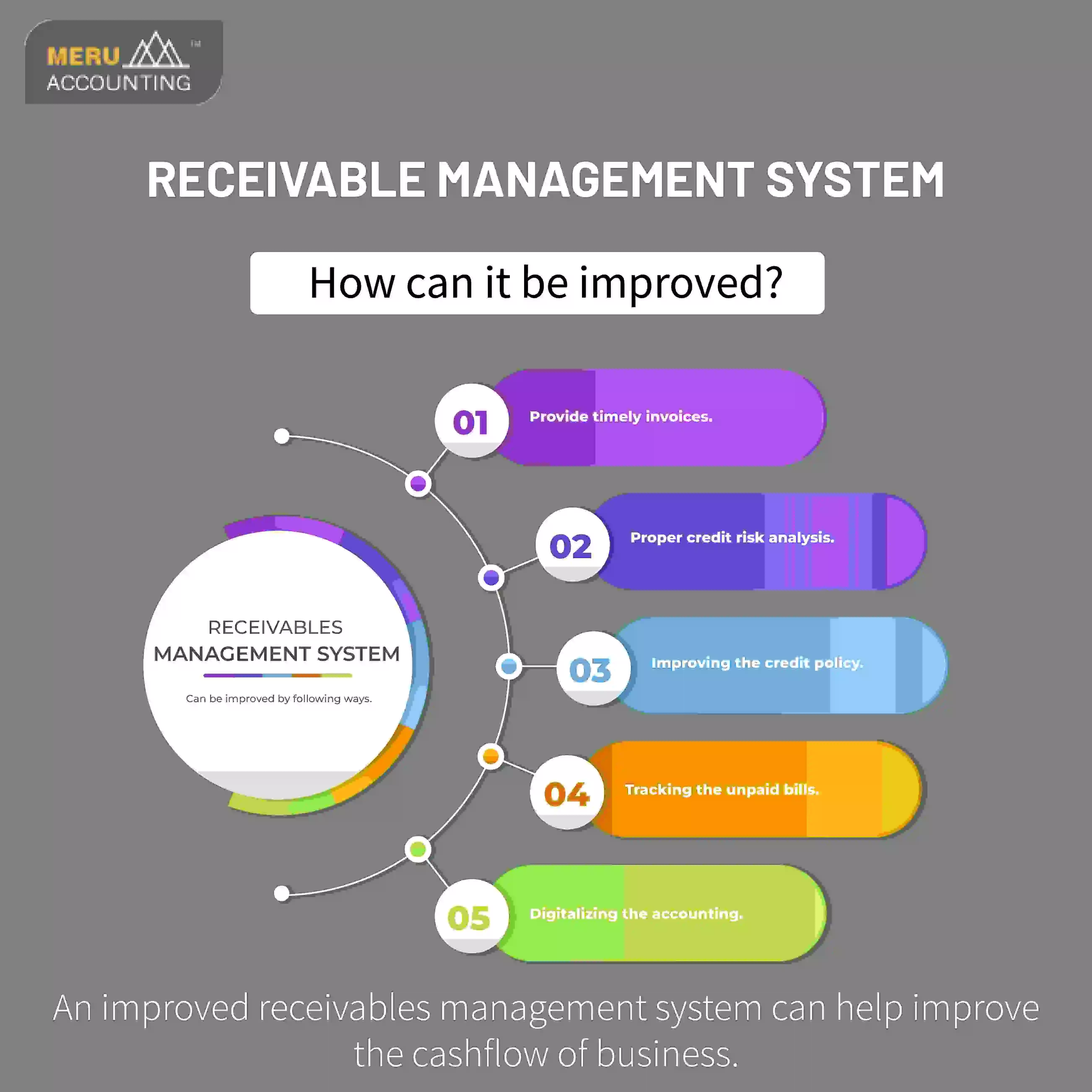 Accounts Receivable Management Services